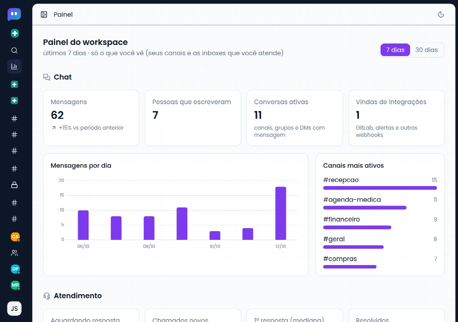 Painel do workspace com mensagens por dia, canais mais ativos e os números do atendimento: fila agora, chamados novos, tempo da 1ª resposta e resolvidos